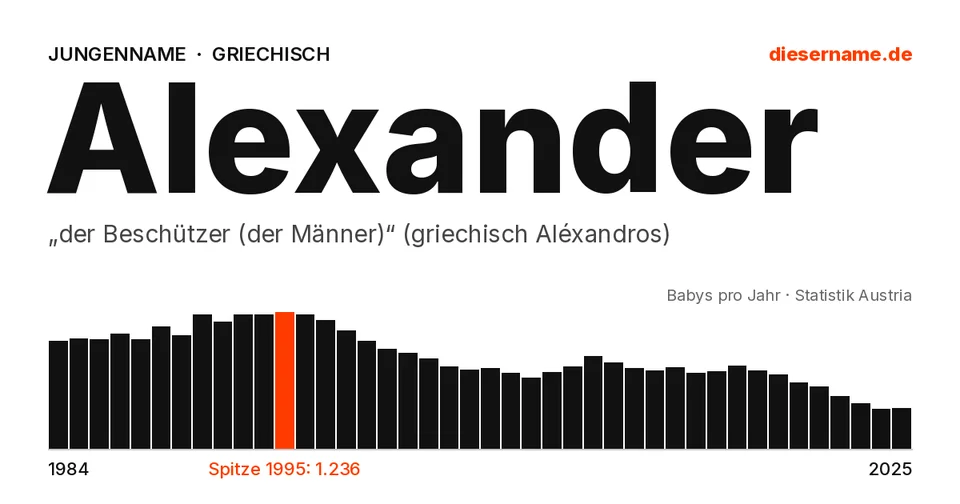 Namenskarte Alexander: Jungenname, „der Beschützer (der Männer)“ (griechisch Aléxandros)