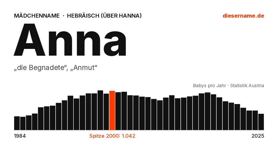 Namenskarte Anna: Mädchenname, „die Begnadete“, „Anmut“