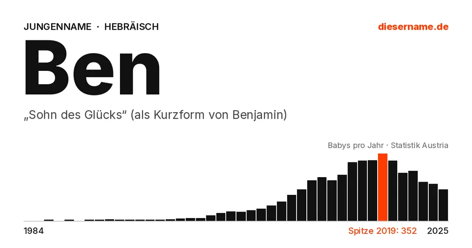 Namenskarte Ben: Jungenname, „Sohn des Glücks“ (als Kurzform von Benjamin)
