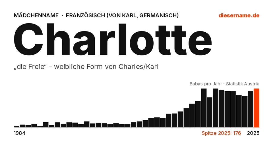 Namenskarte Charlotte: Mädchenname, „die Freie“ – weibliche Form von Charles/Karl