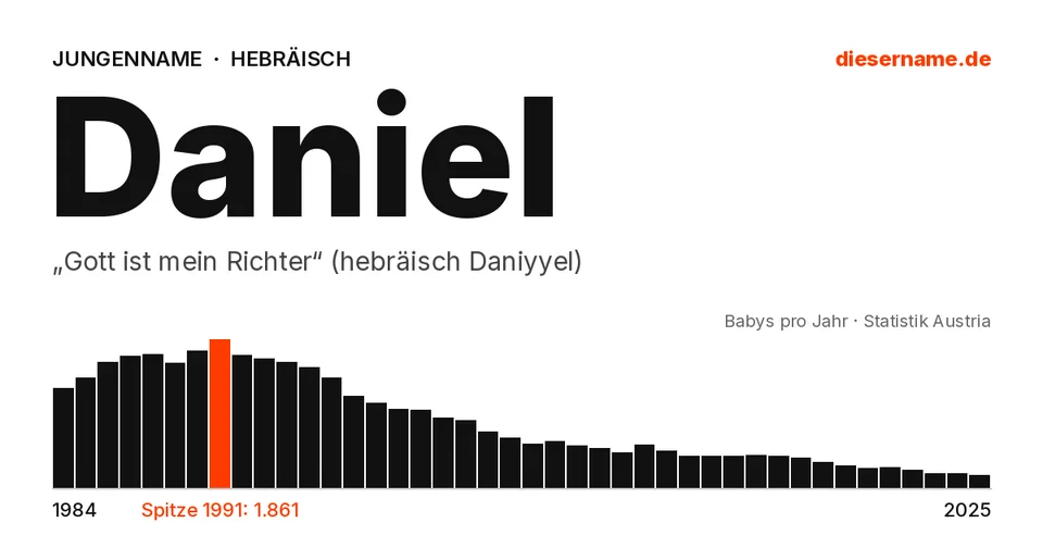 Namenskarte Daniel: Jungenname, „Gott ist mein Richter“ (hebräisch Daniyyel)