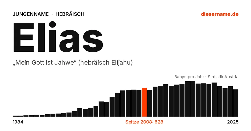 Namenskarte Elias: Jungenname, „Mein Gott ist Jahwe“ (hebräisch Elijahu)
