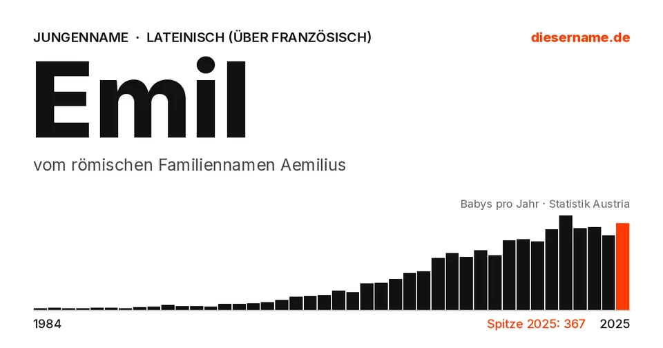 Namenskarte Emil: Jungenname, vom römischen Familiennamen Aemilius