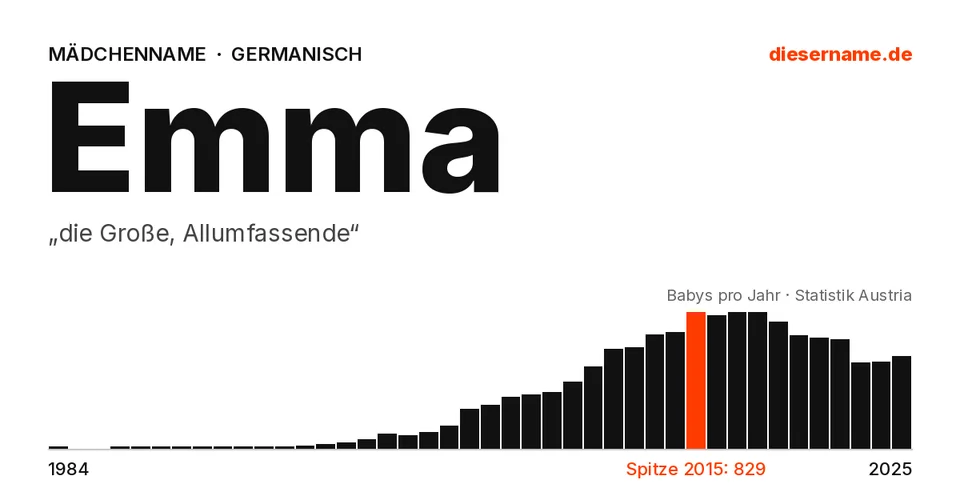 Namenskarte Emma: Mädchenname, „die Große, Allumfassende“