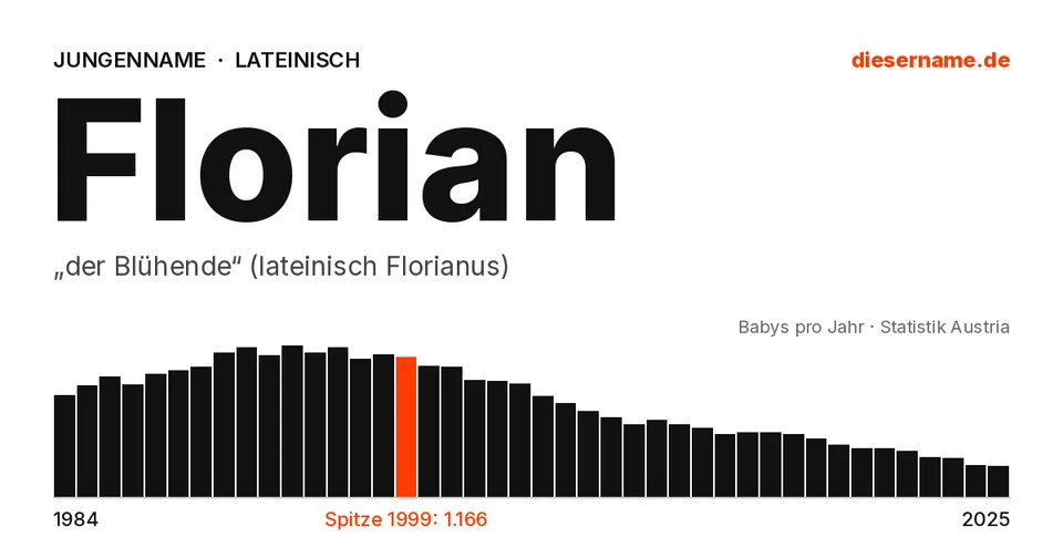 Namenskarte Florian: Jungenname, „der Blühende“ (lateinisch Florianus)
