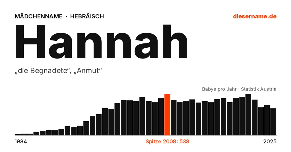 Namenskarte Hannah: Mädchenname, „die Begnadete“, „Anmut“