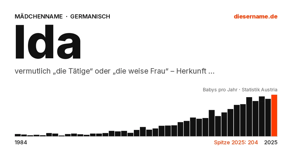 Namenskarte Ida: Mädchenname, vermutlich „die Tätige“ oder „die weise Frau“ – Herkunft umstritten