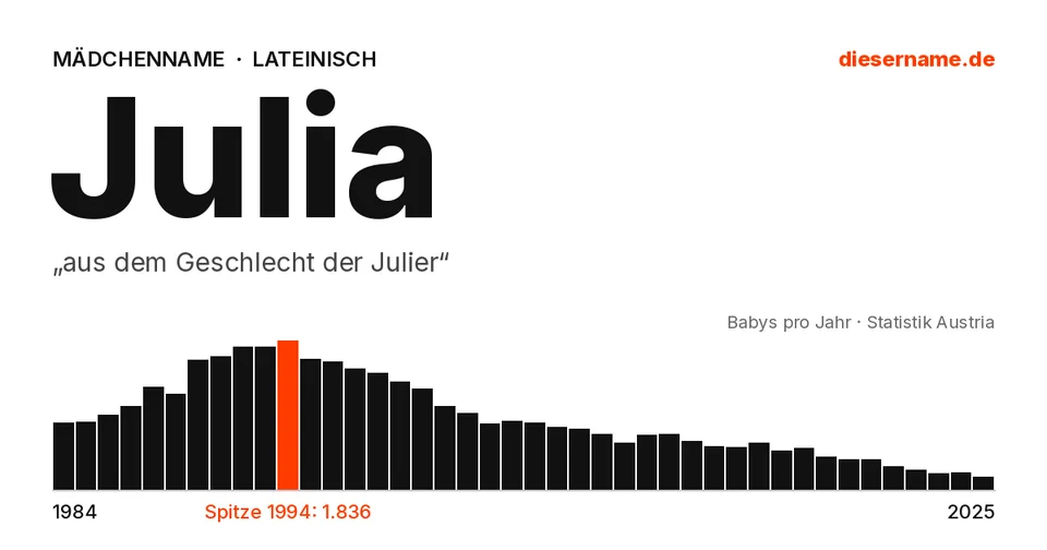 Namenskarte Julia: Mädchenname, „aus dem Geschlecht der Julier“
