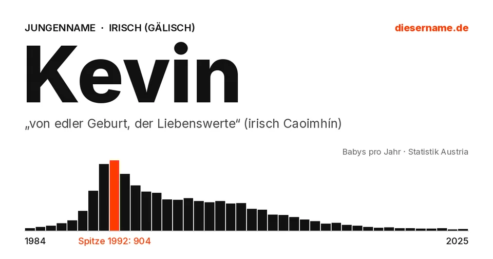 Namenskarte Kevin: Jungenname, „von edler Geburt, der Liebenswerte“ (irisch Caoimhín)
