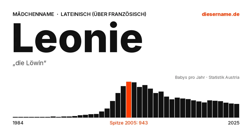 Namenskarte Leonie: Mädchenname, „die Löwin“