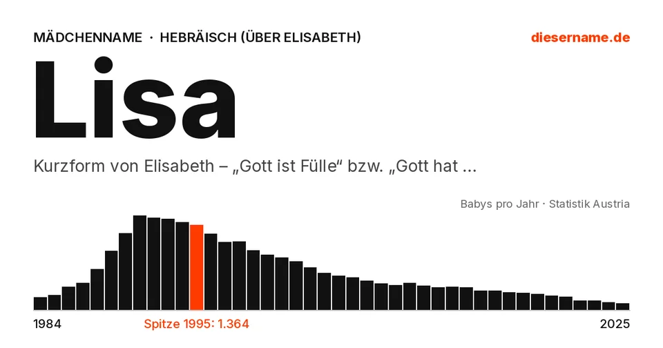 Namenskarte Lisa: Mädchenname, Kurzform von Elisabeth – „Gott ist Fülle“ bzw. „Gott hat geschworen“