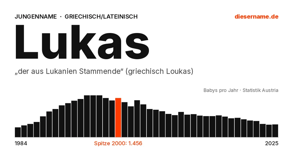 Namenskarte Lukas: Jungenname, „der aus Lukanien Stammende“ (griechisch Loukas)