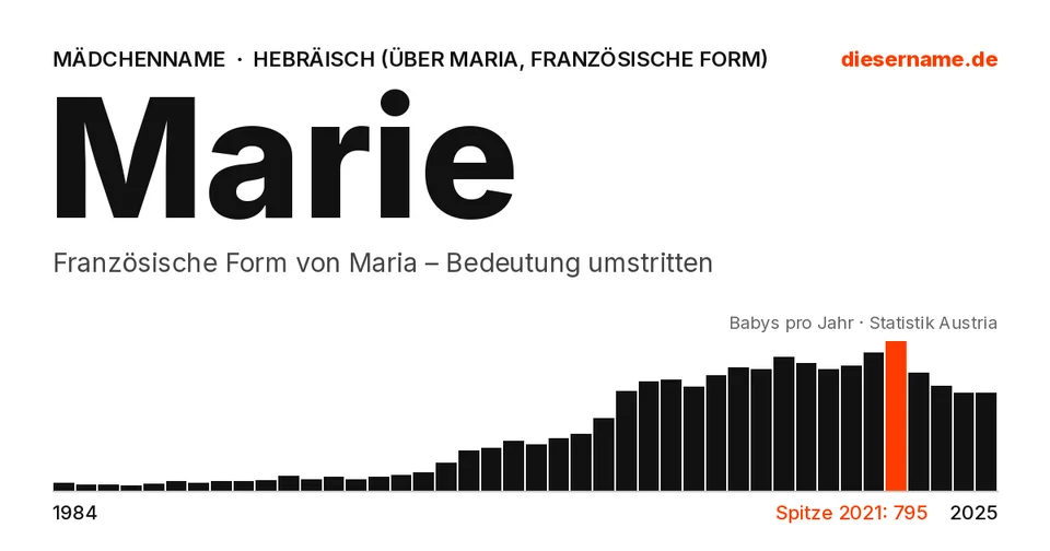 Namenskarte Marie: Mädchenname, Französische Form von Maria – Bedeutung umstritten