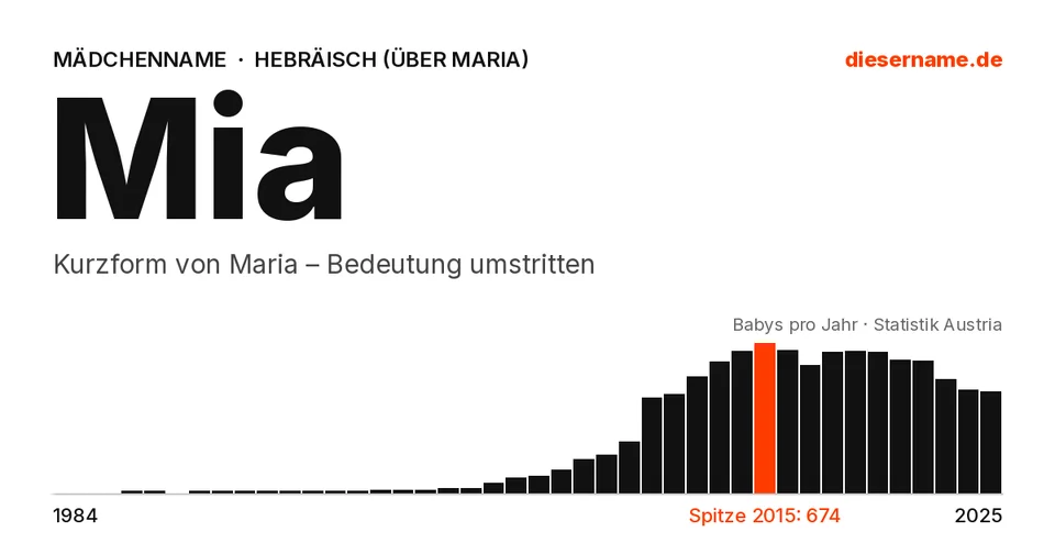 Namenskarte Mia: Mädchenname, Kurzform von Maria – Bedeutung umstritten