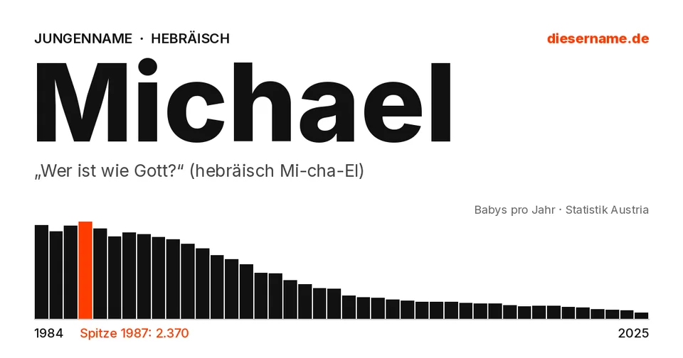 Namenskarte Michael: Jungenname, „Wer ist wie Gott?“ (hebräisch Mi-cha-El)