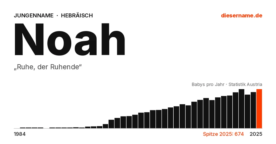 Namenskarte Noah: Jungenname, „Ruhe, der Ruhende“