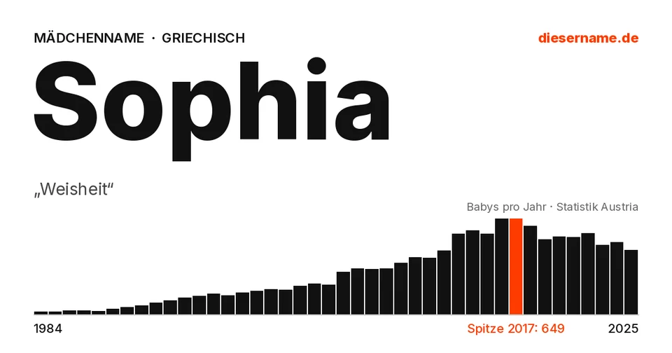 Namenskarte Sophia: Mädchenname, „Weisheit“