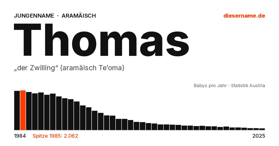 Namenskarte Thomas: Jungenname, „der Zwilling“ (aramäisch Te’oma)
